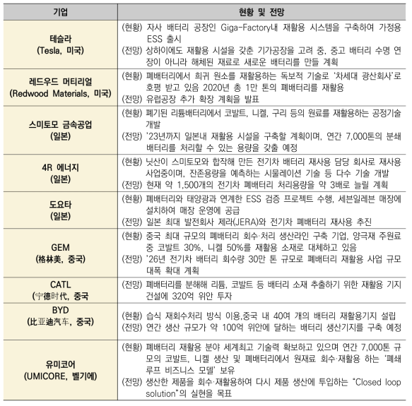 해외 주요 기업 현황 및 전망