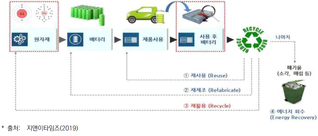 이차전지 재사용·재활용 밸류체인