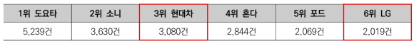 IP5 특허출원 건수(’06~’20)