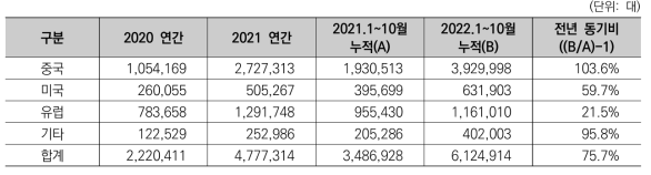 주요 국가·지역별 전기차(BEV) 판매량