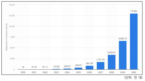 세계 수소전기차 누적 보급량 전망