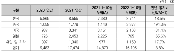 주요 국가·지역별 수소전기차 판매량