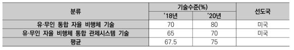 ’18~20년 도심항공교통(UAM) 기술수준 및 격차