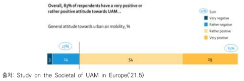 유럽 대중의 UAM에 대한 인식 설문결과