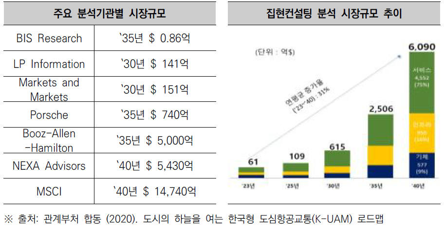 UAM에 대한 시장 전망