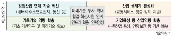 기술, 산업역량에 따른 투자방향(안)