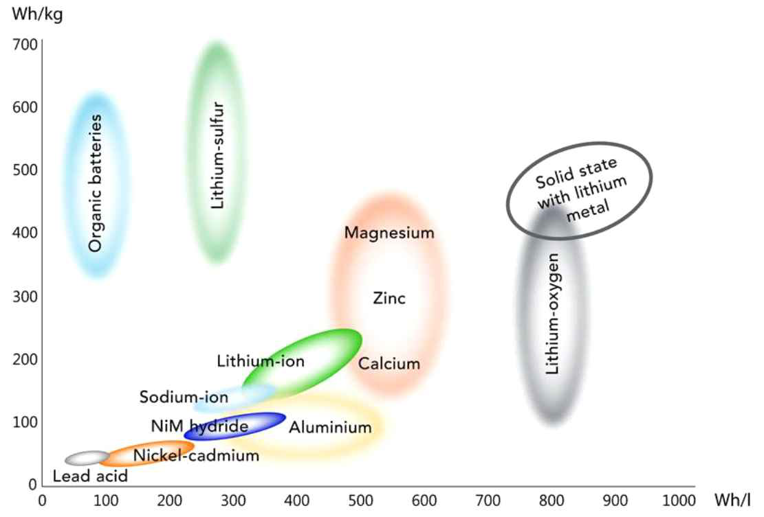 현재 상용화 배터리 및 미래의 가능한 화학물질의 목표 성능