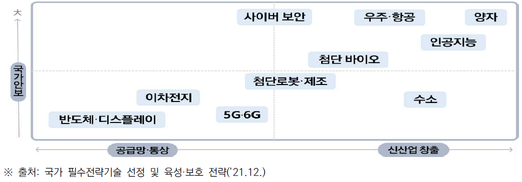 기술 분야별 공급망·국가안보·신산업 관계도