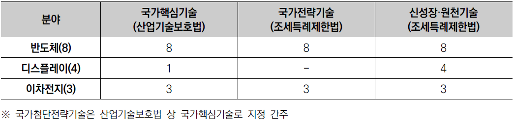 지정 후보 기술과 기술 육성·보호 체계와의 관련성