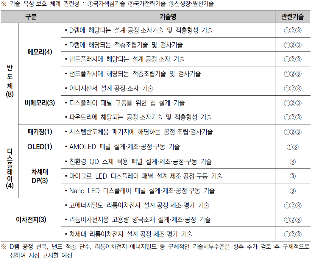 국가첨단전략기술 15개 기술분야