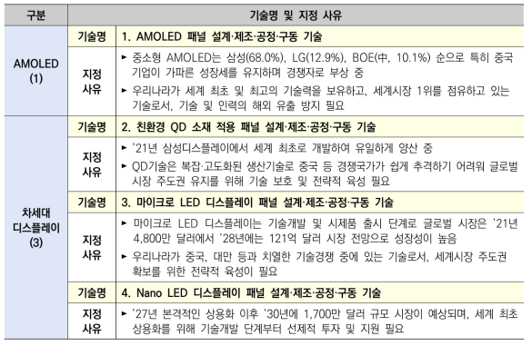 지정 기술분야 - 디스플레이