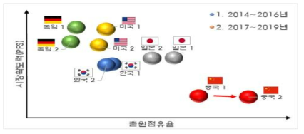 시기별 주요국 이차전지 특허경쟁력 변화