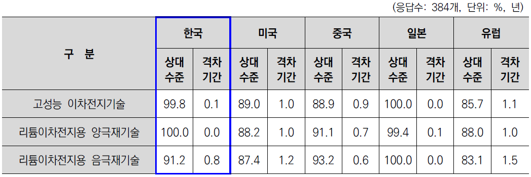 한국산업기술평가관리원, 산업기술수준조사(’22.2 )