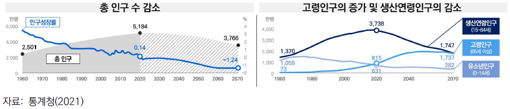 총 인구 수 감소 및 고령화 가속