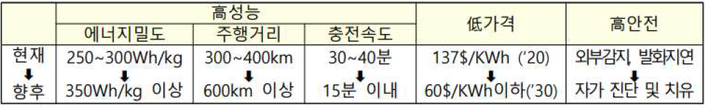 전기차용 이차전지 성능개선 예시