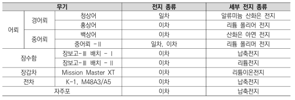 전지가 사용되는 무기체계 종류