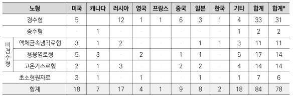 국가간 공동개발 현황(IAEA 2021, 중복 제외)