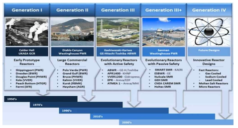 원자로 설계 유형의 발전 단계 ※ 출처 : Nuclear for Climate Australia, NUCLEAR POWER PLANT TECHNOLOGIES, ’2020
