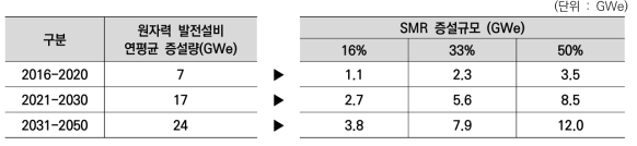 원자력 발전설비 연평균 증설량(IEA, Net Zero by 2050, ’21)