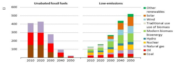 에너지믹스 시나리오 전망(IEA, Net Zero by 2050, 2021)