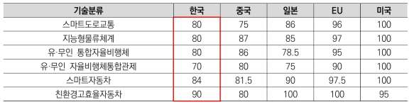 주요기술별 기술수준(2020년)