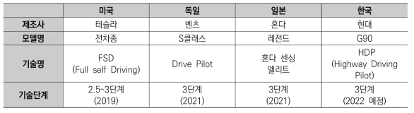 주요 제조사별 자율주행 기술 도입 현황