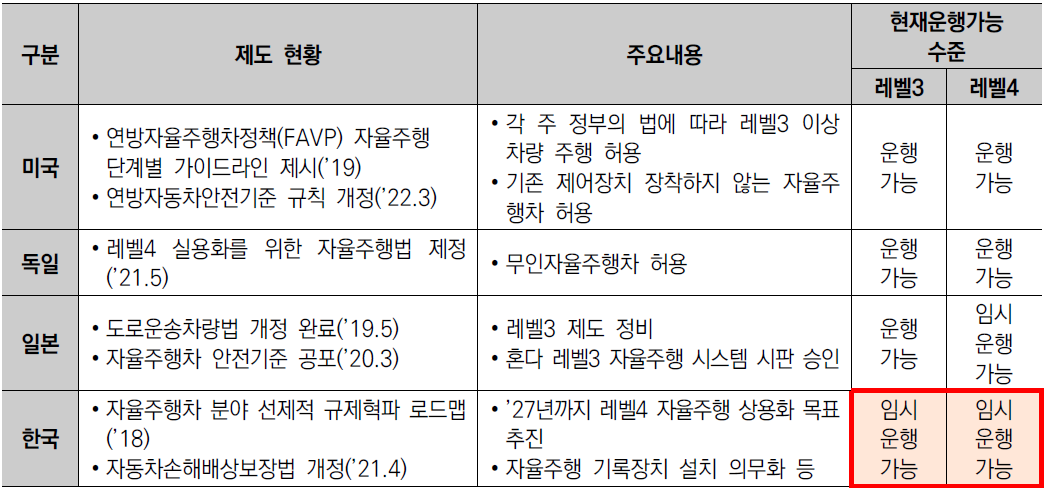 주요국 자율주행 제도 비교