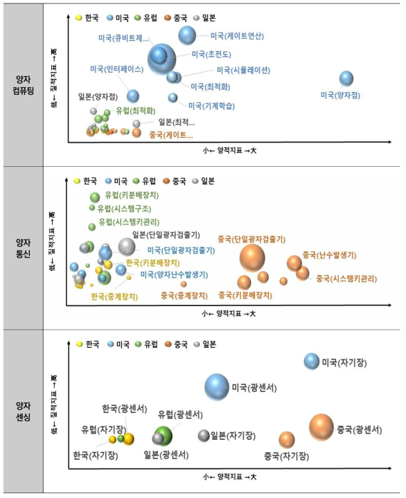 양자기술 분야 국가별 특허출원 현황