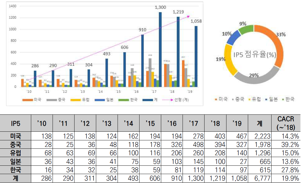 IP5 출원동향 및 점유율