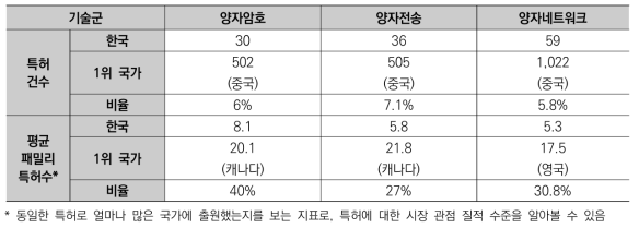 양자통신_특허 1위 국가 대비 한국의 수준