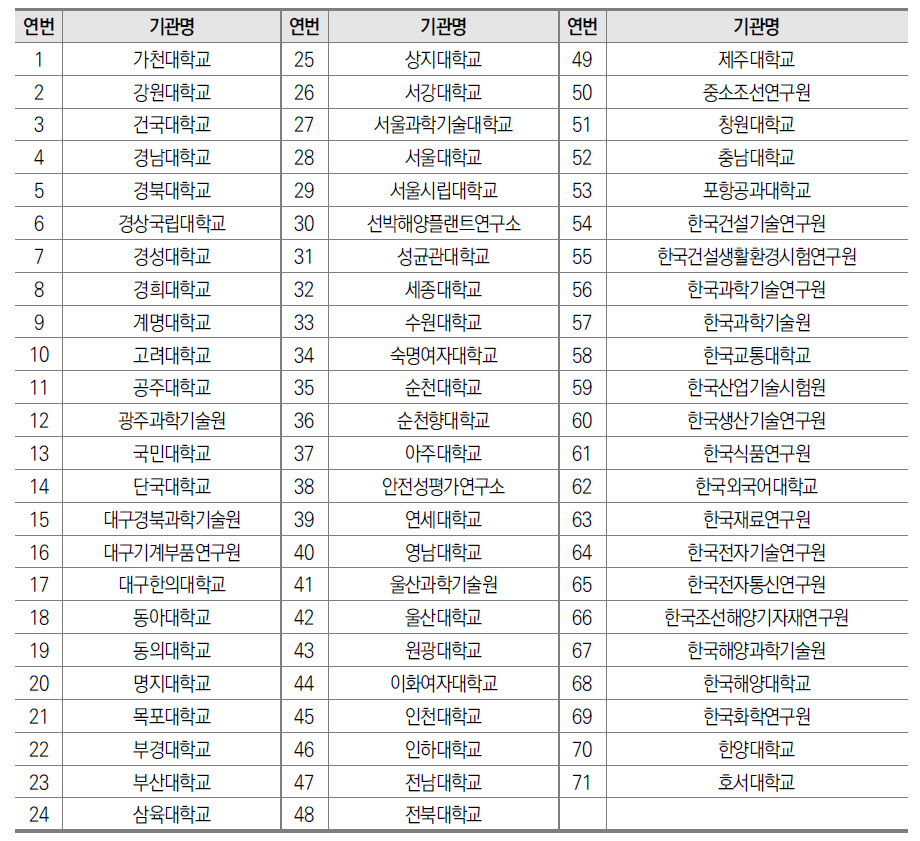 연구시설･장비비 통합관리제 지정기관