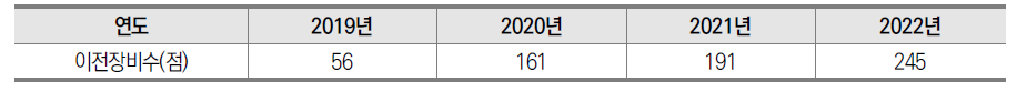 유휴장비 활용 중소기업 현황