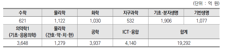 2022년도 학문분야별 지원체계 분야별 예산