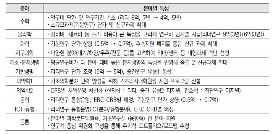 2022년도 학문분야별 지원체계 적용 분야별 주요 추진 내용