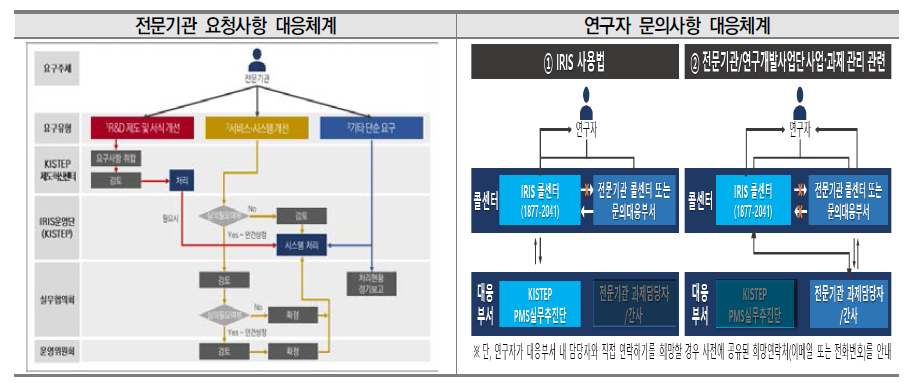 IRIS 통합 고객대응체계