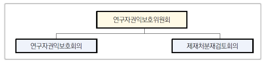 연구자권익보호위원회 구성