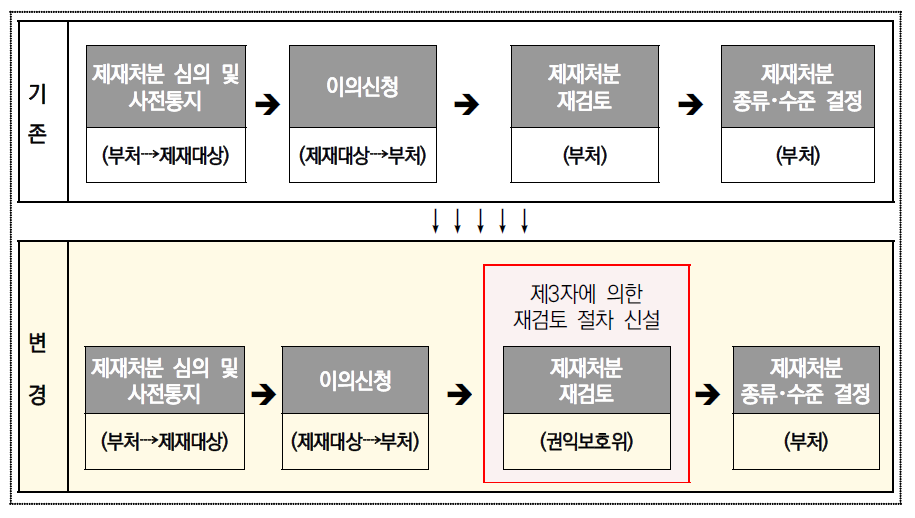 제재처분 절차의 변화