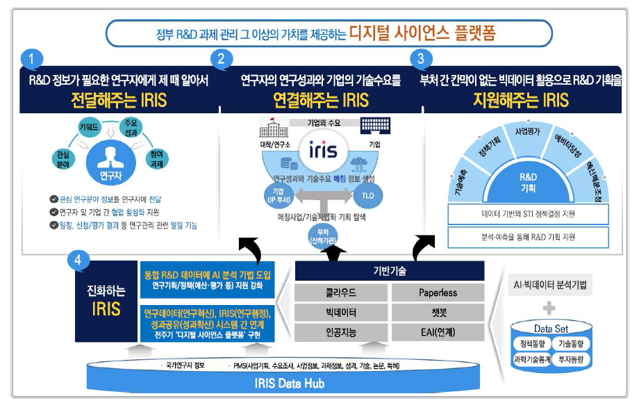 IRIS 고도화 추진 방향(안)