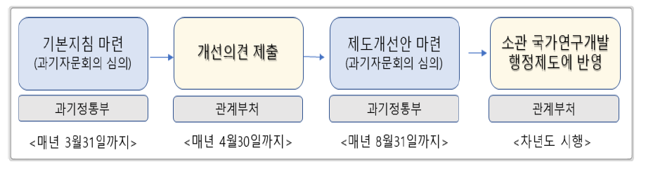 국가연구개발행정제도 개선 체계(혁신법 제29조)