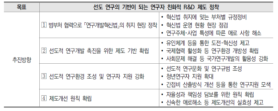 2022년도 제도개선 기본방향