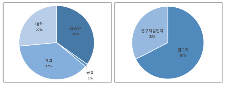 온라인 연구현장 의견수렴 응답자 분포도