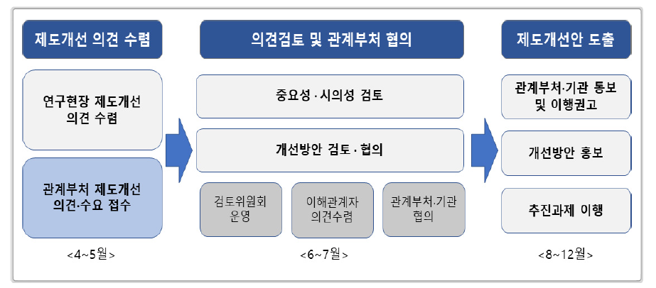 2022년도 국가연구개발행정제도 개선의견 수렴 등 개선 운영 체계