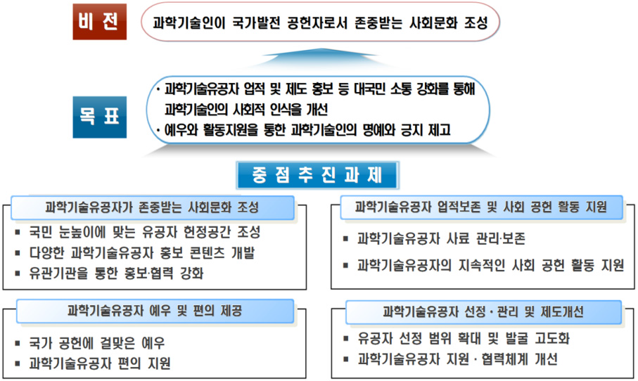 제2차 과학기술유공자 예우 및 지원계획(’22~’26) 주요내용