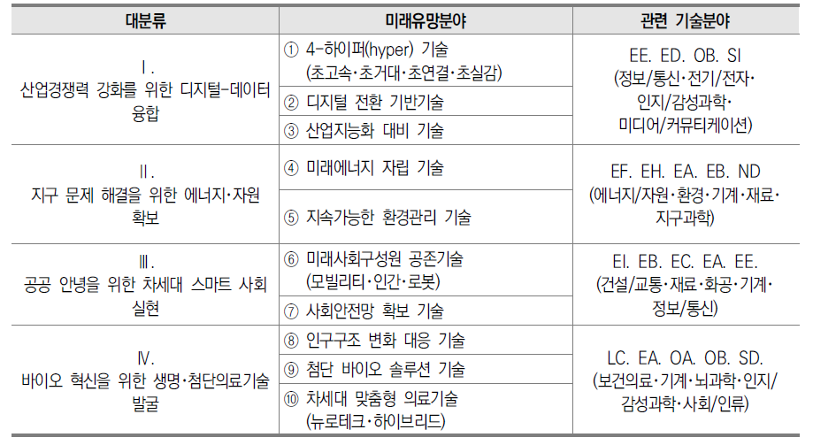 STEAM연구사업 10대 미래유망분야