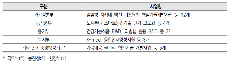 2022년도 부처별 융합연구개발 신규사업