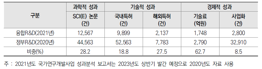 2021년도 주요 추진성과