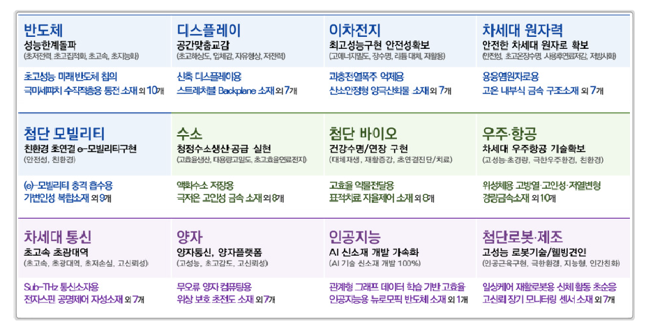 12대 국가전략기술분야별 100대 미래소재