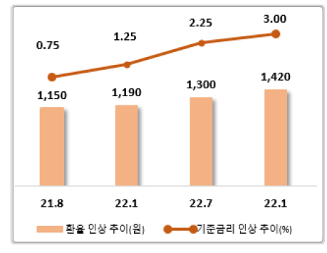 기준금리, 환율 인상 추이