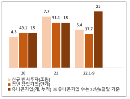 창업 생태계 규모 변화