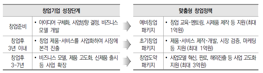 창업기업 성장단계별 주요 지원프로그램